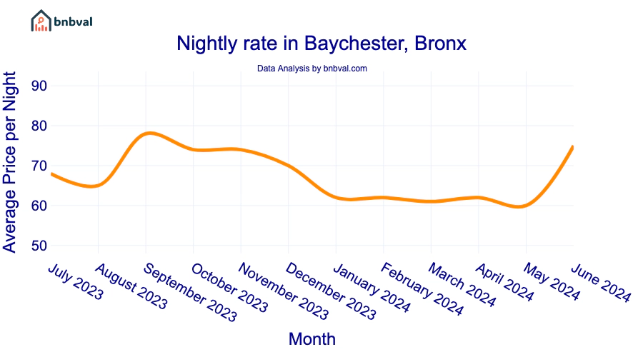 Nightly rate in Baychester, Bronx