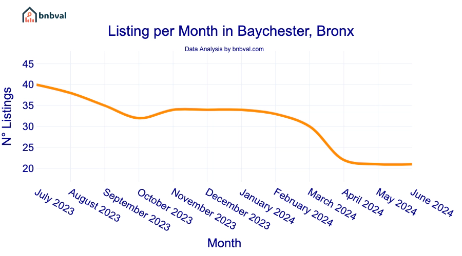 Listing per Month in Baychester, Bronx