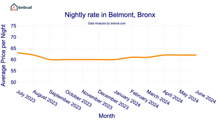 Nightly rate in Belmont, Bronx