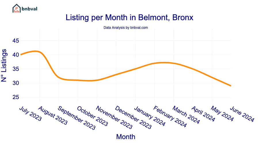 Listing per Month in Belmont, Bronx