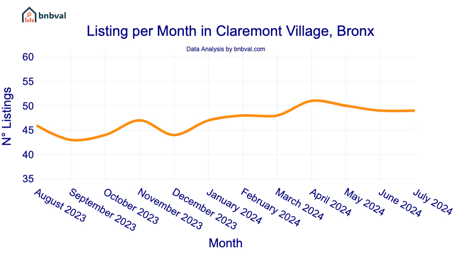 Listing per Month in Claremont Village, Bronx