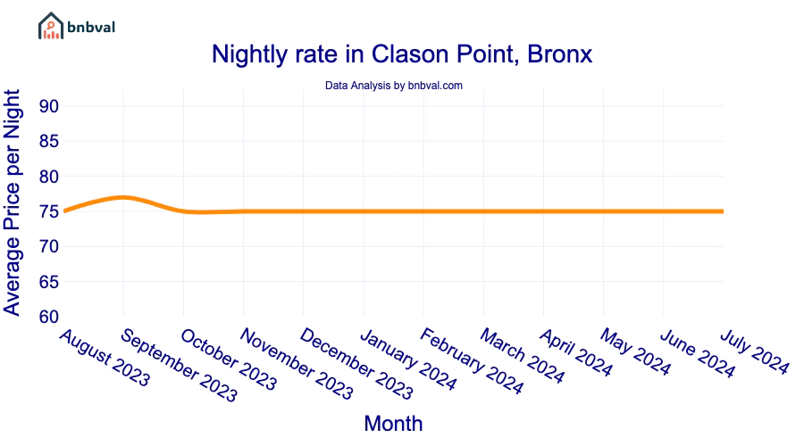 Nightly rate in Clason Point, Bronx