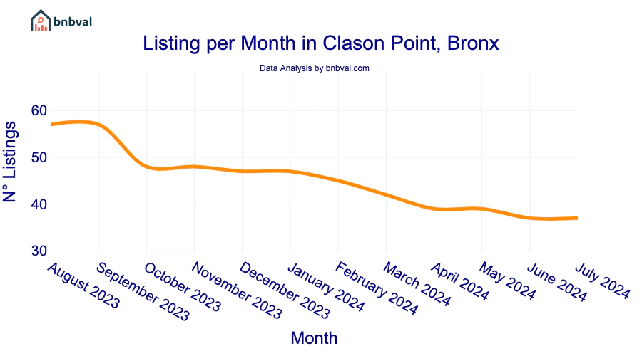 Listing per Month in Clason Point, Bronx