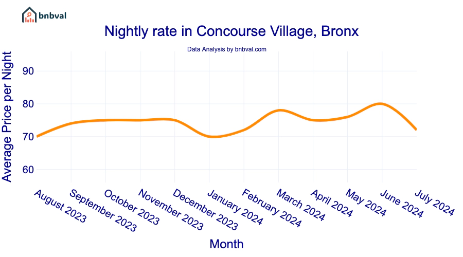 Nightly rate in Concourse Village, Bronx