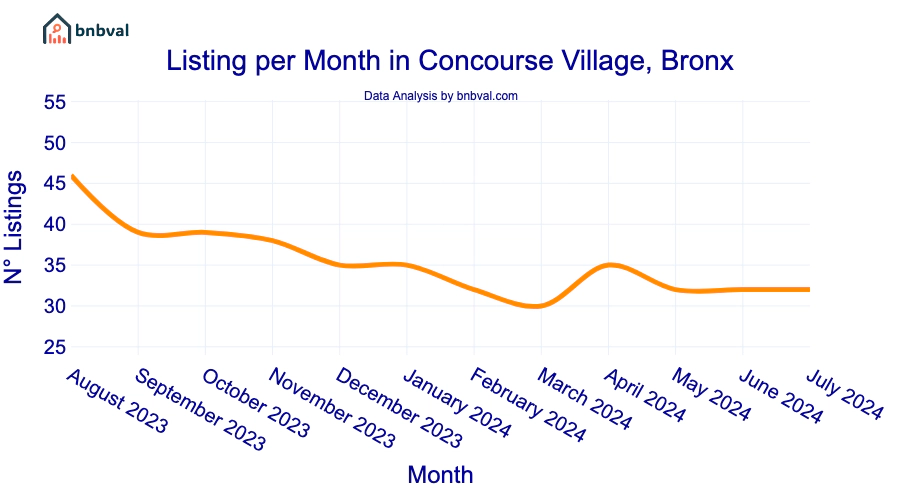 Listing per Month in Concourse Village, Bronx