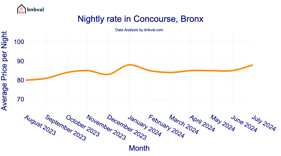 Nightly rate in Concourse, Bronx