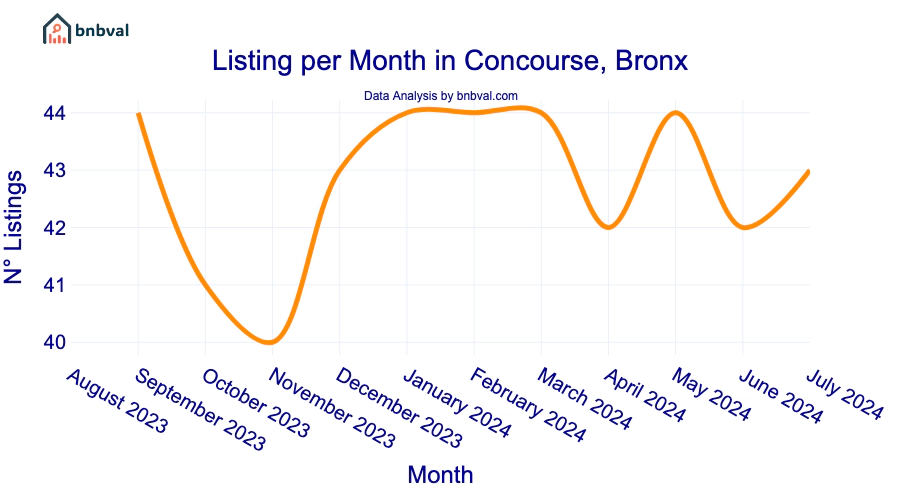 Listing per Month in Concourse, Bronx