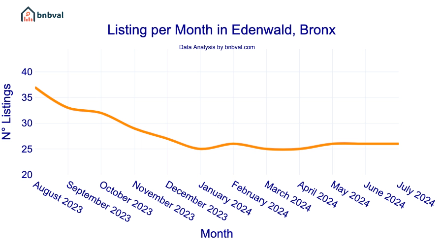 Listing per Month in Edenwald, Bronx