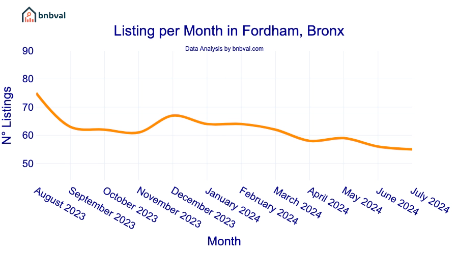 Listing per Month in Fordham, Bronx