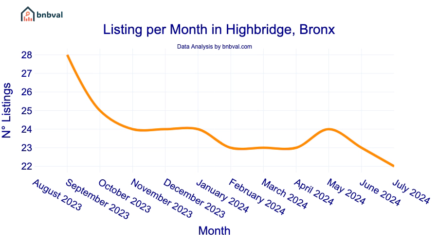 Listing per Month in Highbridge, Bronx