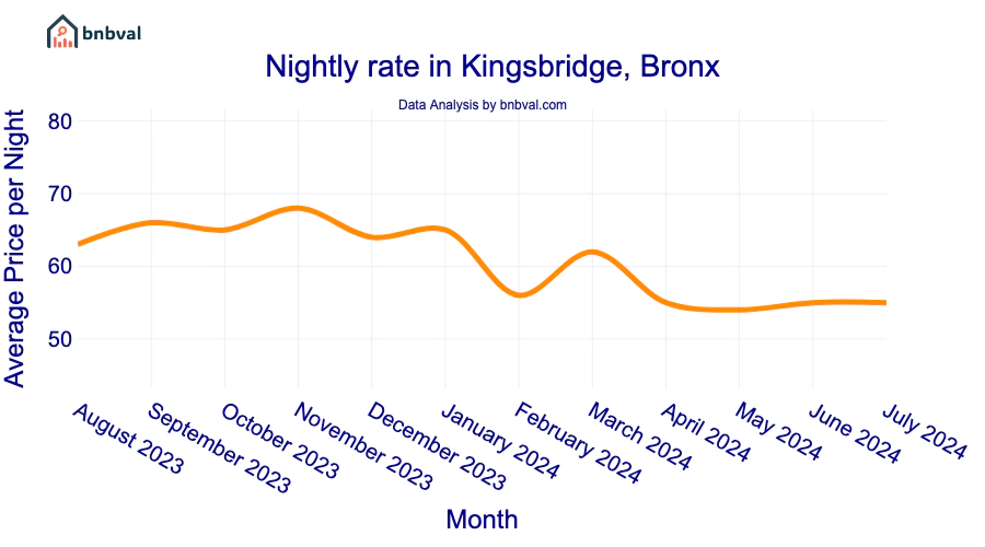 Nightly rate in Kingsbridge, Bronx