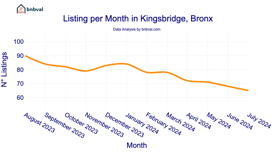 Listing per Month in Kingsbridge, Bronx