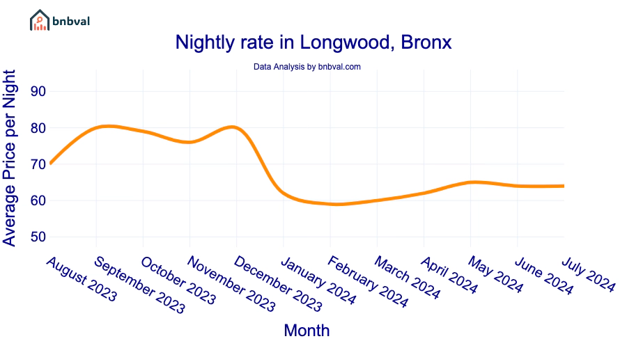 Nightly rate in Longwood, Bronx