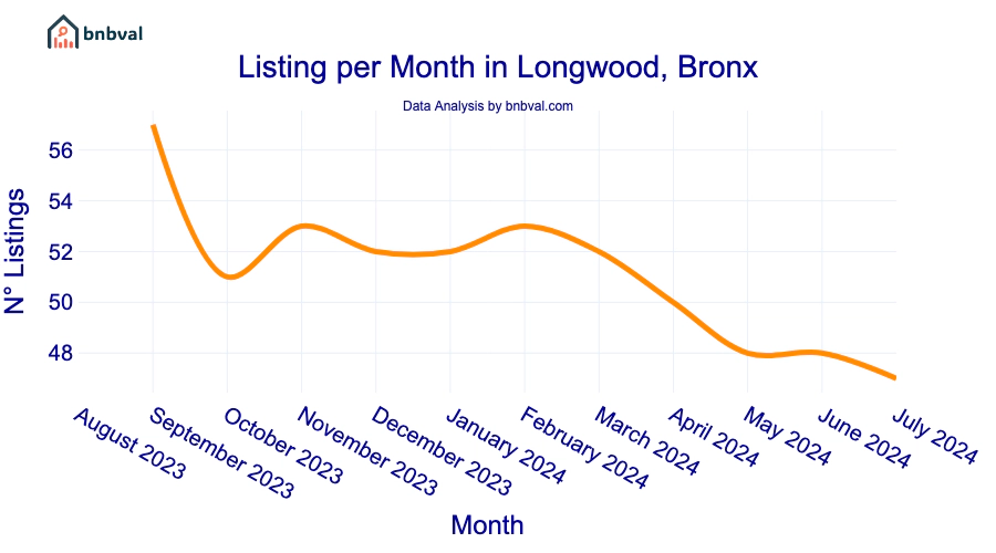 Listing per Month in Longwood, Bronx