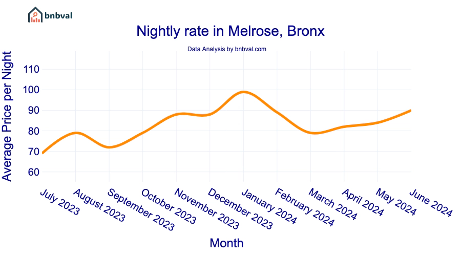 Nightly rate in Melrose, Bronx