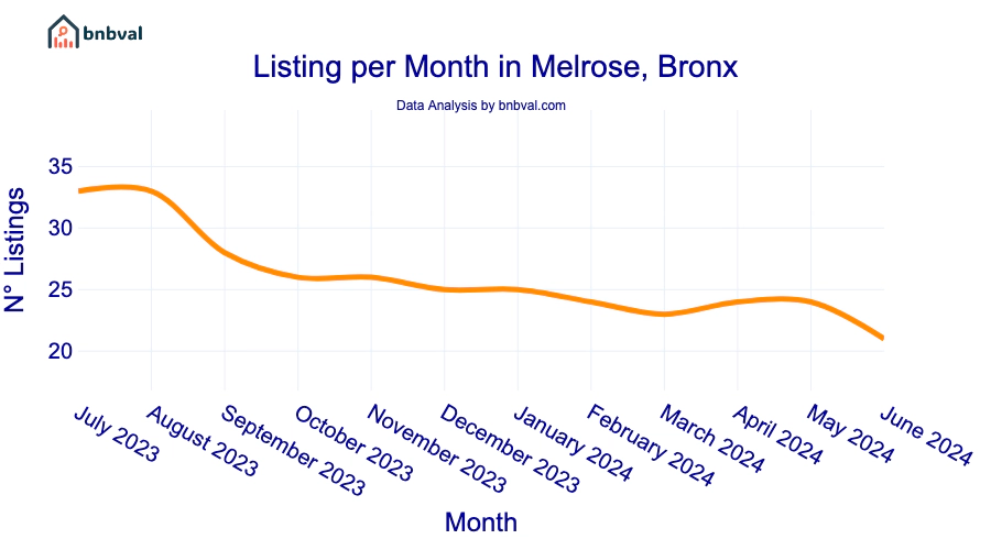 Listing per Month in Melrose, Bronx