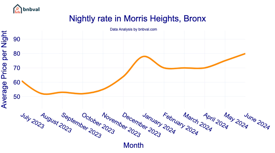 Nightly rate in Morris Heights, Bronx