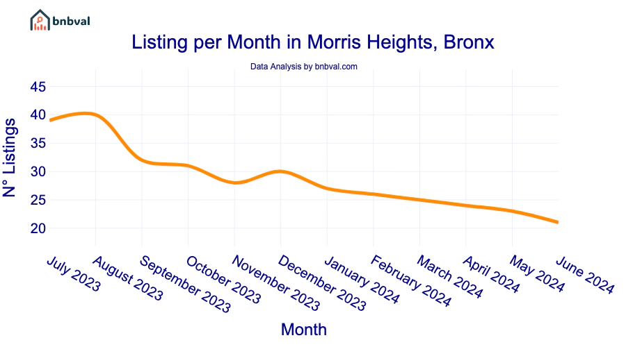 Listing per Month in Morris Heights, Bronx