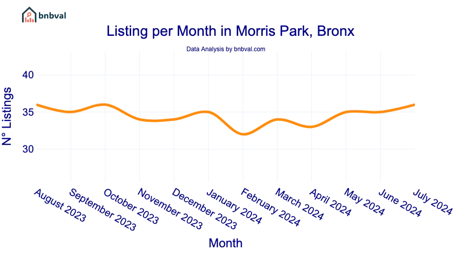 Listing per Month in Morris Park, Bronx