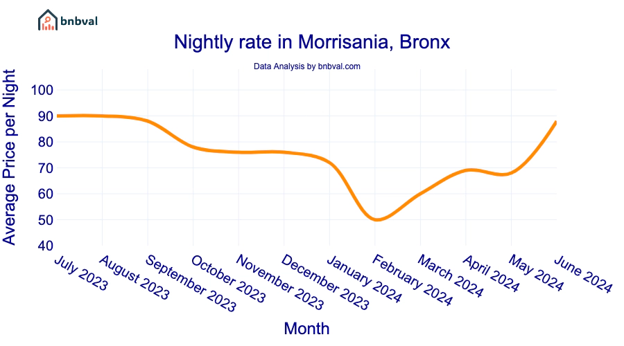 Nightly rate in Morrisania, Bronx