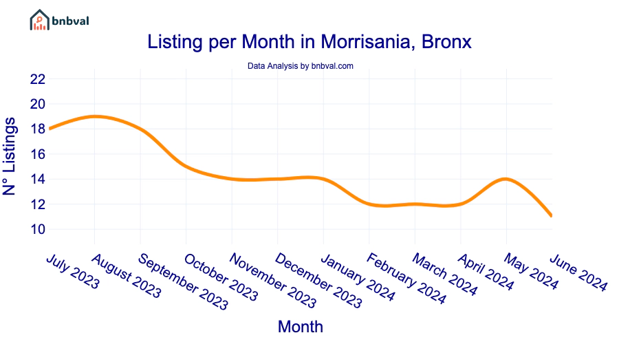 Listing per Month in Morrisania, Bronx