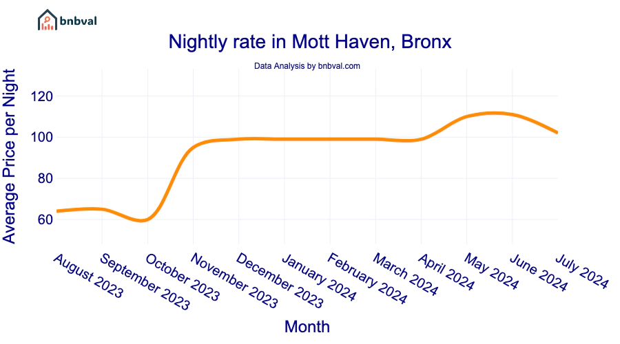 Nightly rate in Mott Haven, Bronx