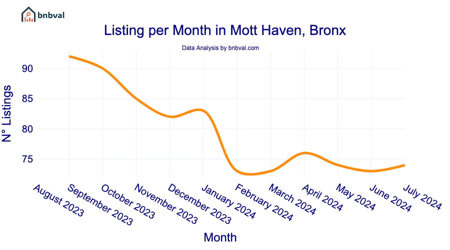 Listing per Month in Mott Haven, Bronx