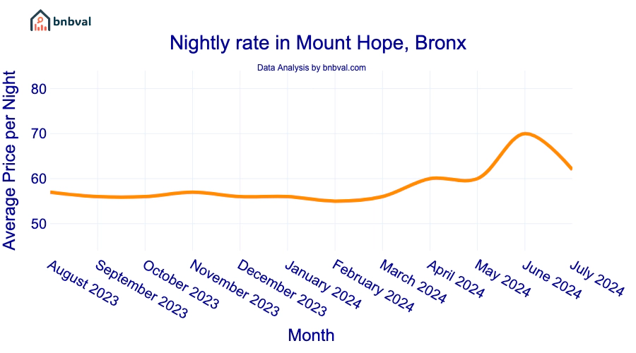 Nightly rate in Mount Hope, Bronx