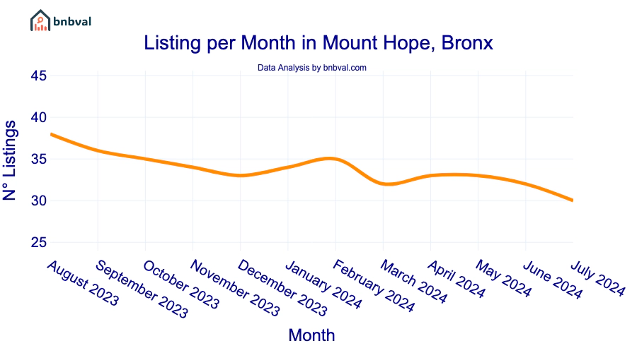 Listing per Month in Mount Hope, Bronx