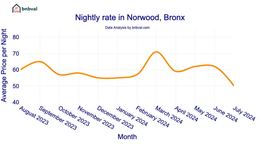 Nightly rate in Norwood, Bronx