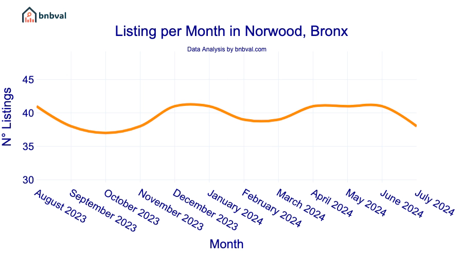 Listing per Month in Norwood, Bronx