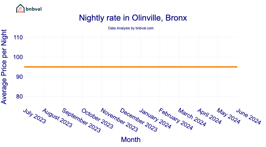 Nightly rate in Olinville, Bronx