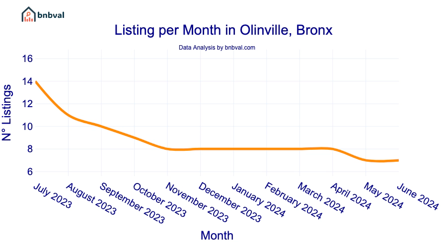 Listing per Month in Olinville, Bronx