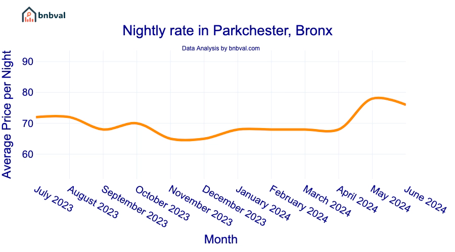 Nightly rate in Parkchester, Bronx