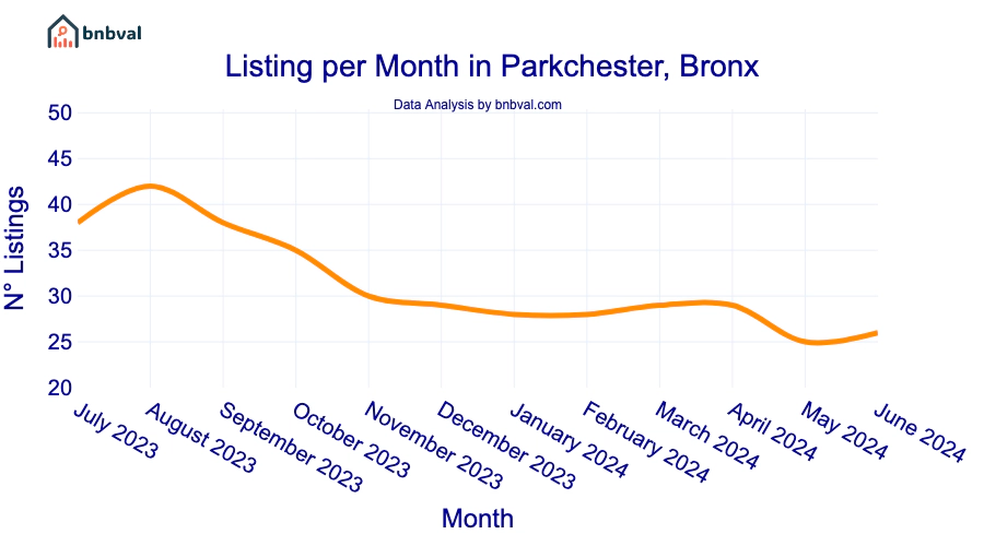 Listing per Month in Parkchester, Bronx