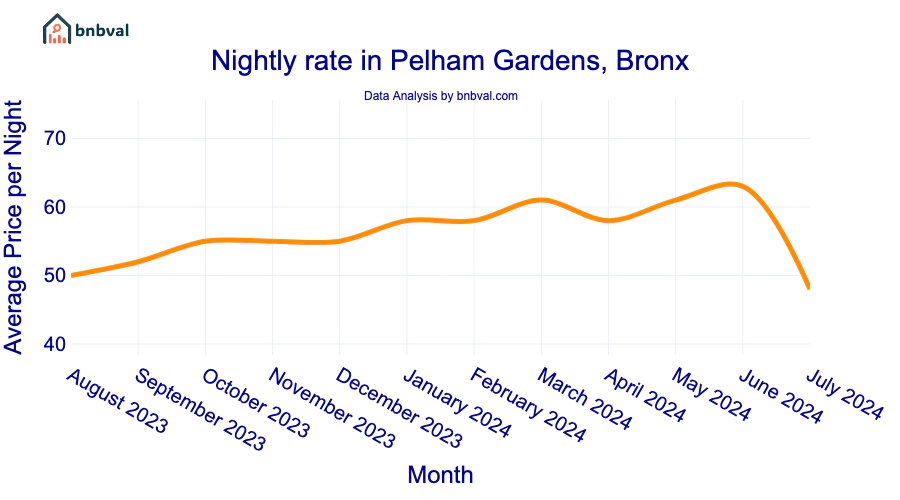 Nightly rate in Pelham Gardens, Bronx