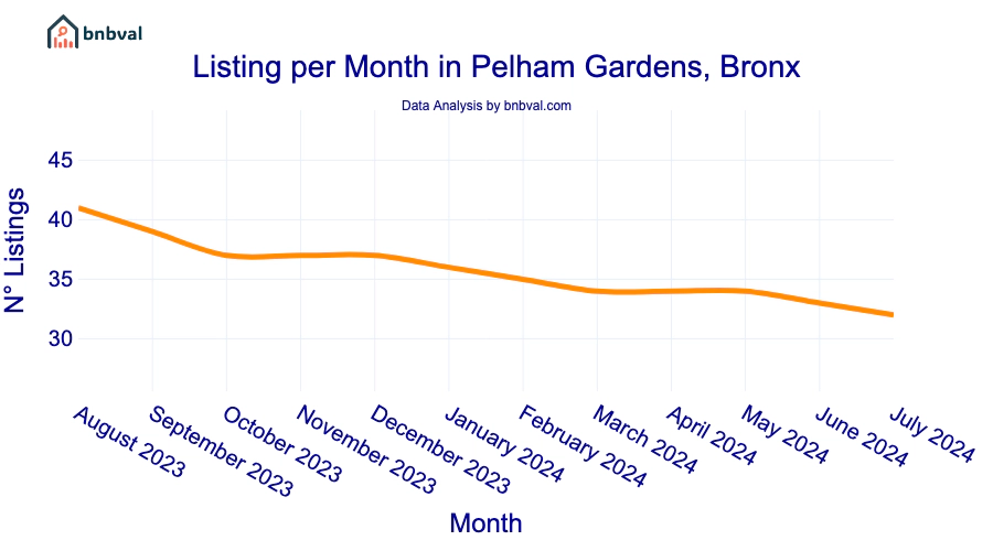 Listing per Month in Pelham Gardens, Bronx