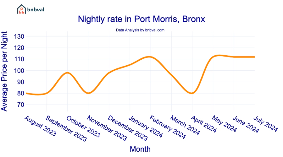 Nightly rate in Port Morris, Bronx