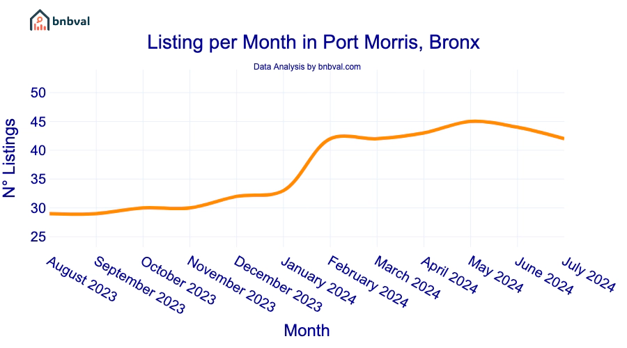 Listing per Month in Port Morris, Bronx