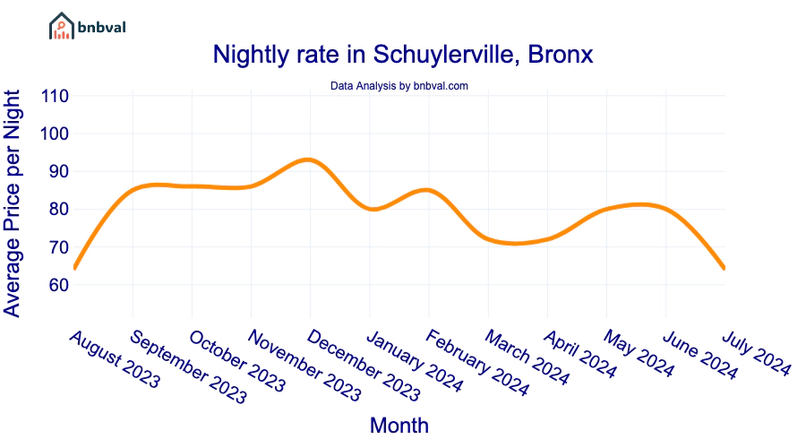 Nightly rate in Schuylerville, Bronx