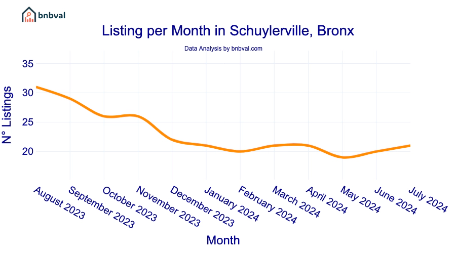 Listing per Month in Schuylerville, Bronx