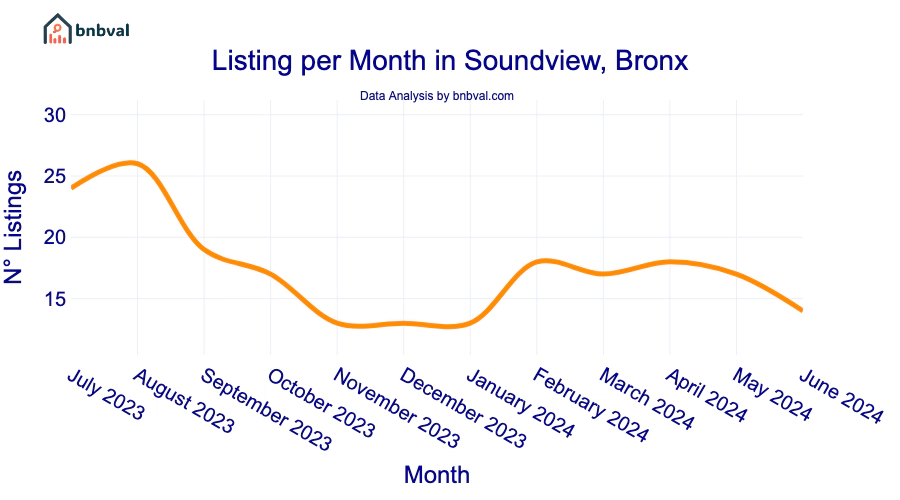 Listing per Month in Soundview, Bronx