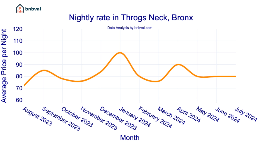 Nightly rate in Throgs Neck, Bronx