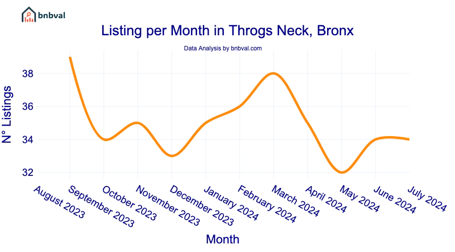 Listing per Month in Throgs Neck, Bronx