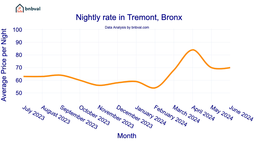 Nightly rate in Tremont, Bronx