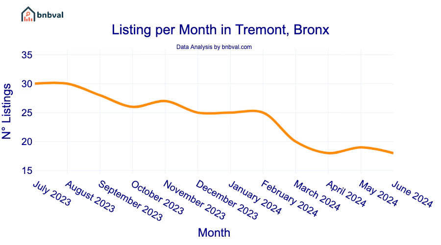 Listing per Month in Tremont, Bronx