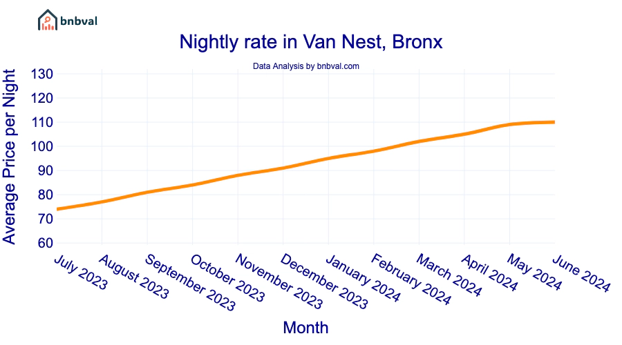 Nightly rate in Van Nest, Bronx