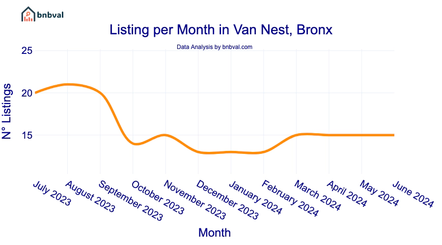 Listing per Month in Van Nest, Bronx