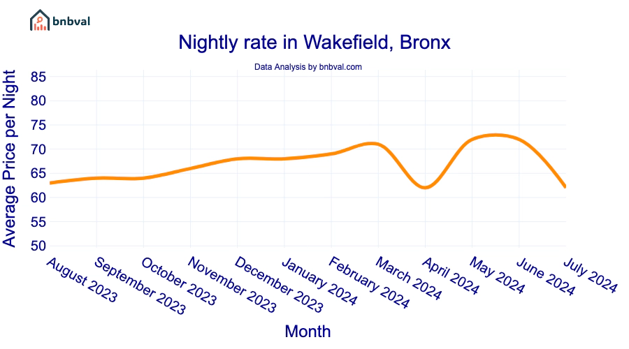 Nightly rate in Wakefield, Bronx