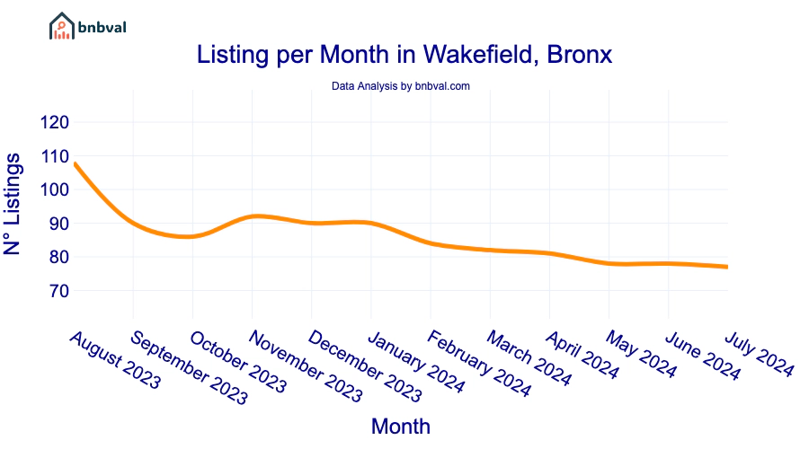 Listing per Month in Wakefield, Bronx